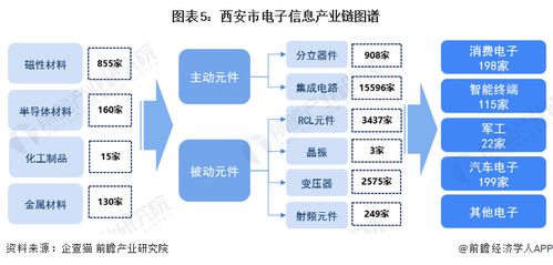 2023年西安市電子信息產(chǎn)業(yè)鏈全景圖譜解析 政策、現(xiàn)狀、布局與規(guī)劃